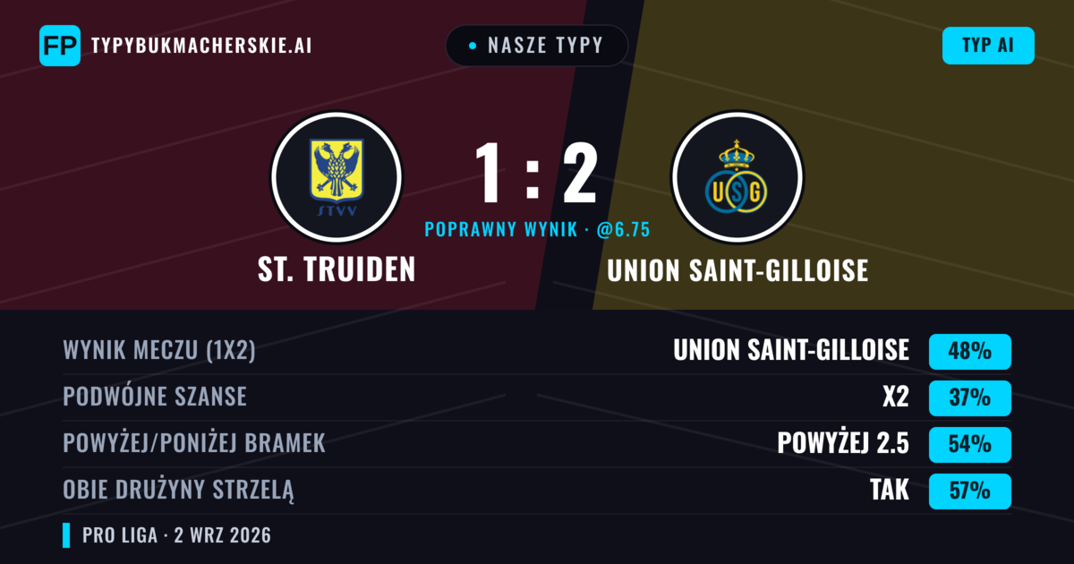 Nasze typy: St. Truiden vs Union Saint-Gilloise — Union Saint-Gilloise — Wygrana (48%); Powyżej 2.5; Obie drużyny strzelą: Tak