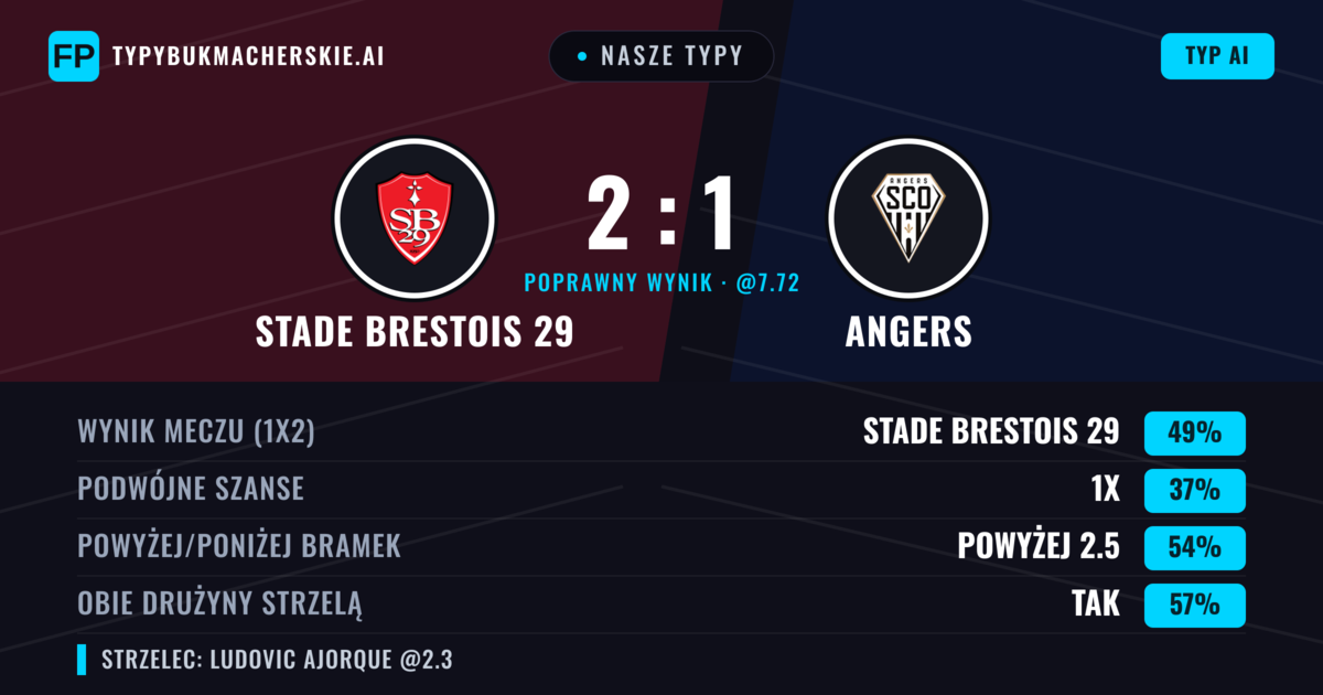Nasze typy: Stade Brestois 29 vs Angers — Stade Brestois 29 — Wygrana (48%); Powyżej 2.5; Obie drużyny strzelą: Tak
