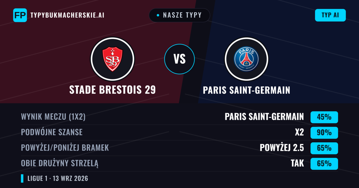 Nasze typy: Stade Brestois 29 vs Paris Saint-Germain — Remis (45%); Powyżej 2.5; Obie drużyny strzelą: Tak