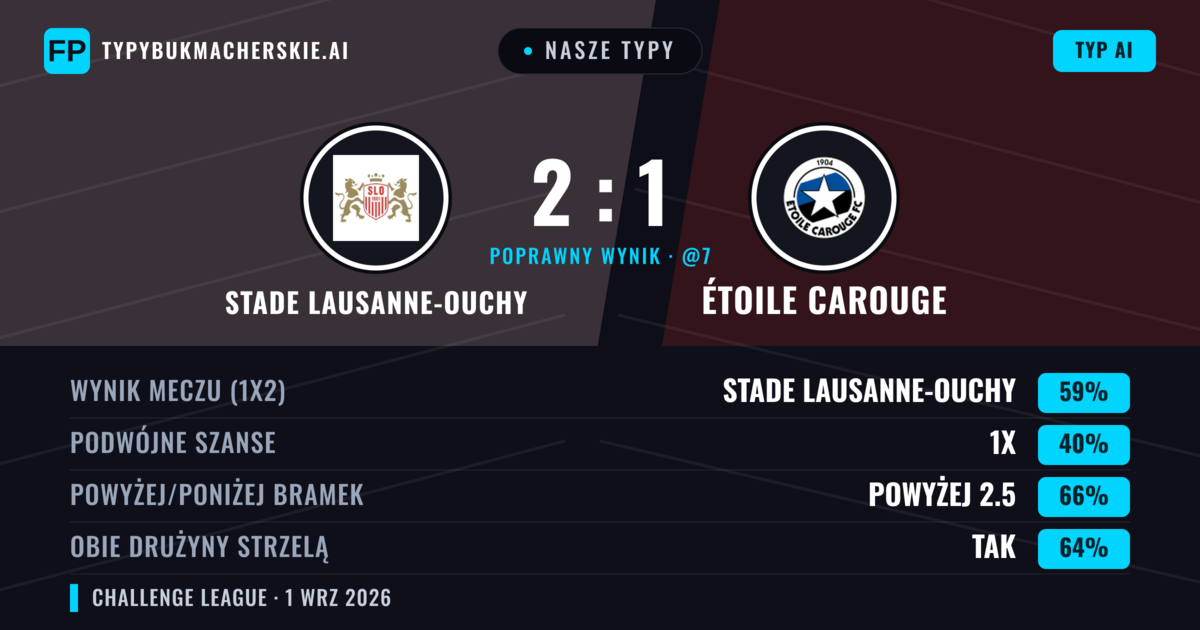 Nasze typy: Stade Lausanne-Ouchy vs Étoile Carouge — Stade Lausanne-Ouchy — Wygrana (56%); Powyżej 2.5; Obie drużyny strzelą: Tak