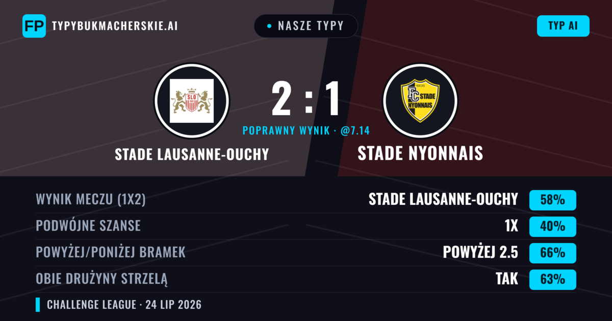 Nasze typy: Stade Lausanne-Ouchy vs Stade Nyonnais — Stade Lausanne-Ouchy — Wygrana (62%); Powyżej 2.5; Obie drużyny strzelą: Tak