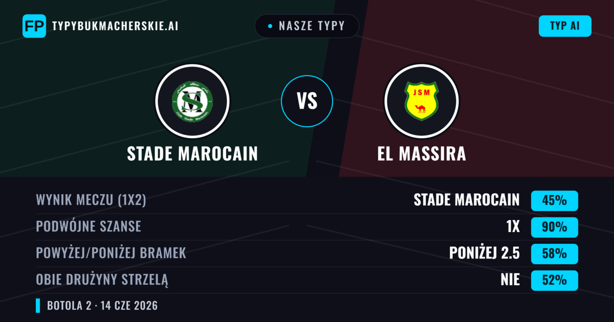 Nasze typy: Stade Marocain vs El Massira — Remis (45%); Poniżej 2.5; Obie drużyny strzelą: Nie