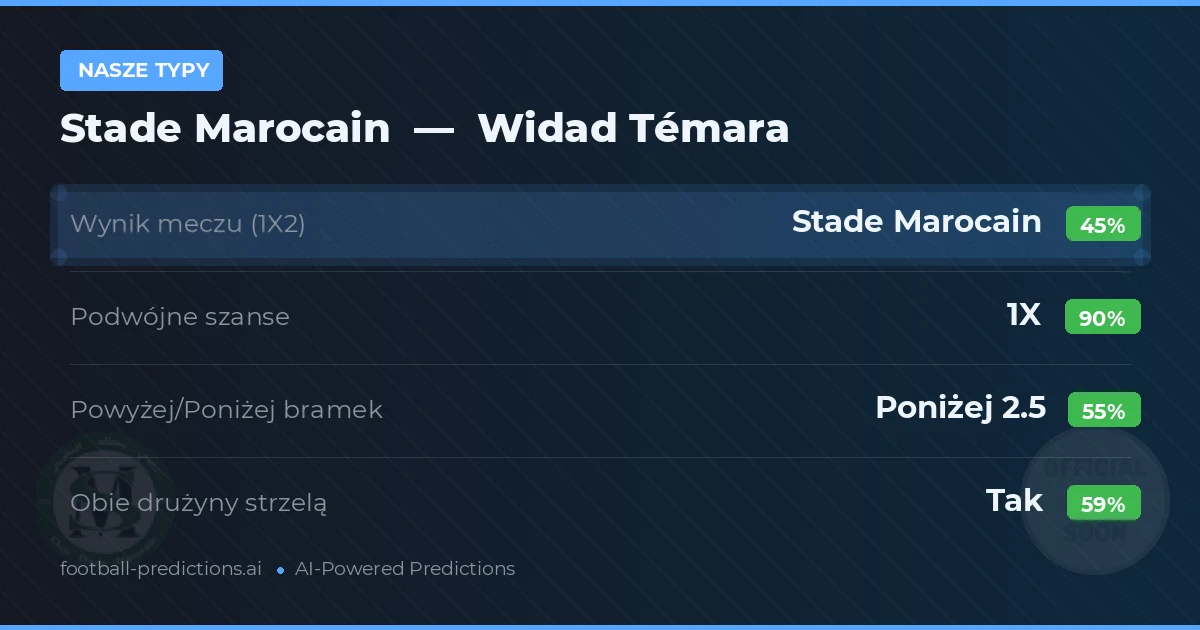 Nasze typy: Stade Marocain vs Widad Témara — Remis (45%); Poniżej 2.5; Obie drużyny strzelą: Tak
