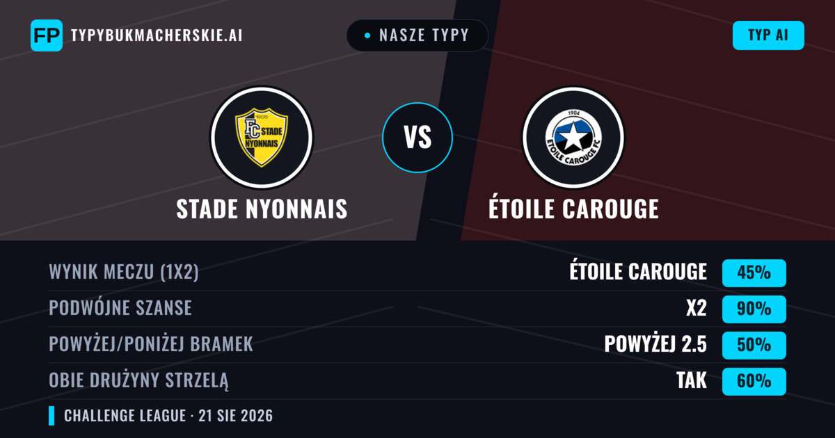 Nasze typy: Stade Nyonnais vs Étoile Carouge — Étoile Carouge — Wygrana (52%); Powyżej 2.5; Obie drużyny strzelą: Tak