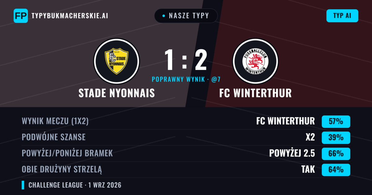 Nasze typy: Stade Nyonnais vs FC Winterthur — FC Winterthur — Wygrana (55%); Powyżej 2.5; Obie drużyny strzelą: Tak