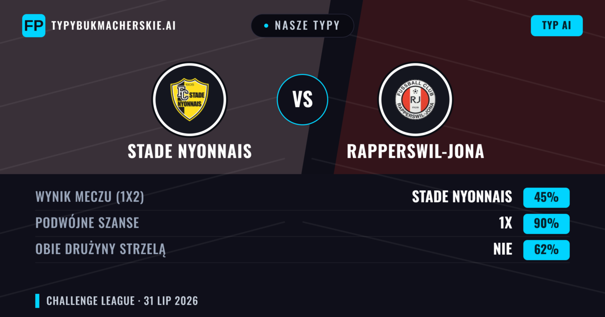 Nasze typy: Stade Nyonnais vs Rapperswil-Jona — Rapperswil-Jona — Wygrana (39%); Powyżej 2.5; Obie drużyny strzelą: Tak