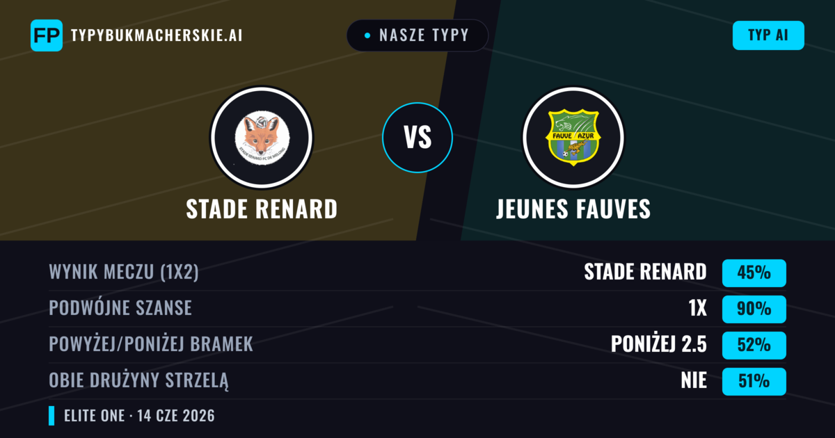 Nasze typy: Stade Renard vs Jeunes Fauves — Remis (45%); Poniżej 2.5; Obie drużyny strzelą: Nie