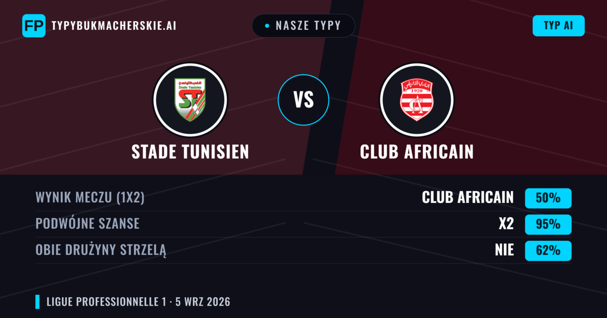Nasze typy: Stade Tunisien vs Club Africain — Remis (50%); Obie drużyny strzelą: Nie