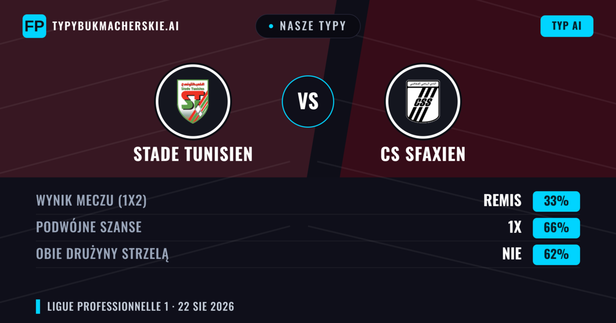 Nasze typy: Stade Tunisien vs CS Sfaxien — Stade Tunisien — Wygrana (34%); Poniżej 2.5; Obie drużyny strzelą: Nie
