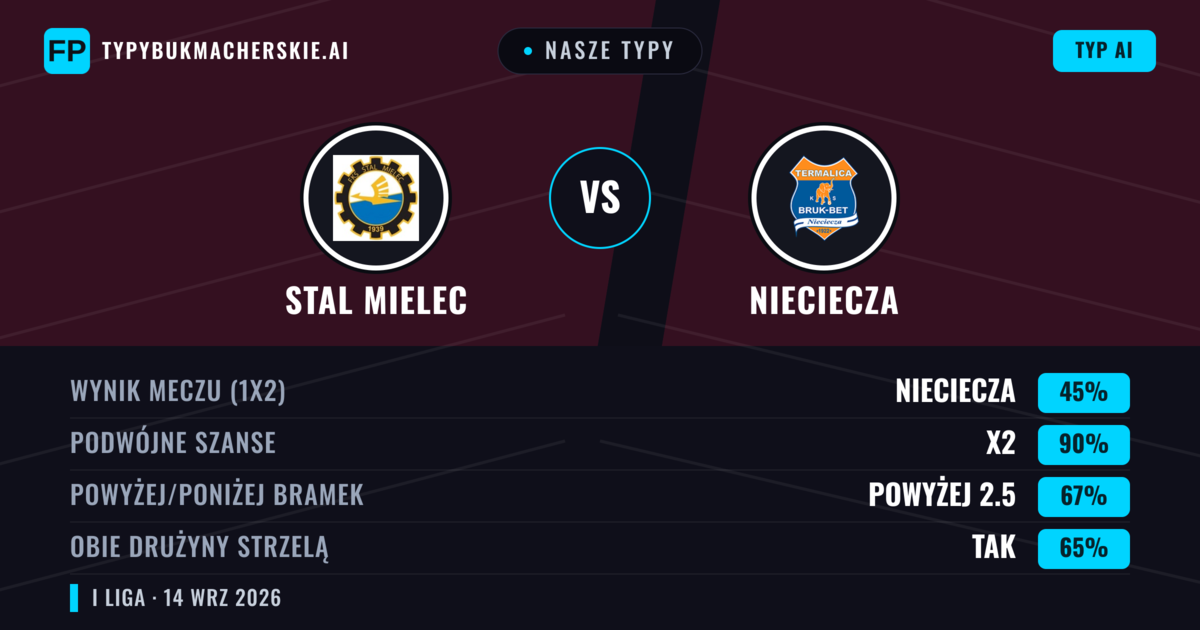Nasze typy: Stal Mielec vs Nieciecza — Remis (45%); Powyżej 2.5; Obie drużyny strzelą: Tak