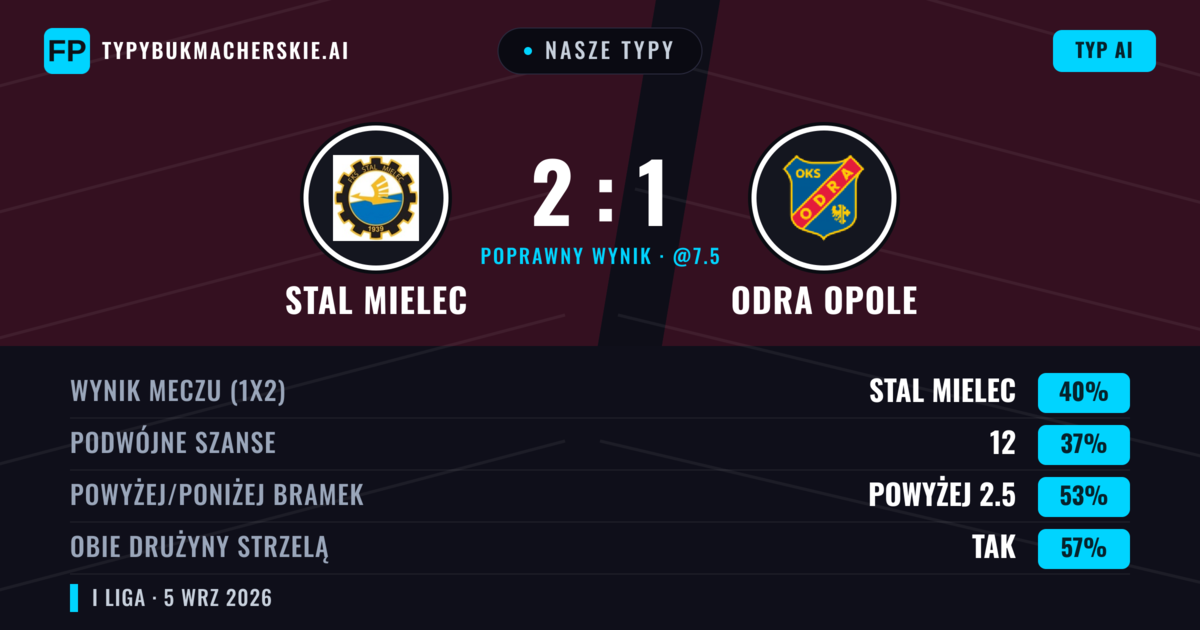 Nasze typy: Stal Mielec vs Odra Opole — Stal Mielec — Wygrana (43%); Powyżej 2.5; Obie drużyny strzelą: Tak