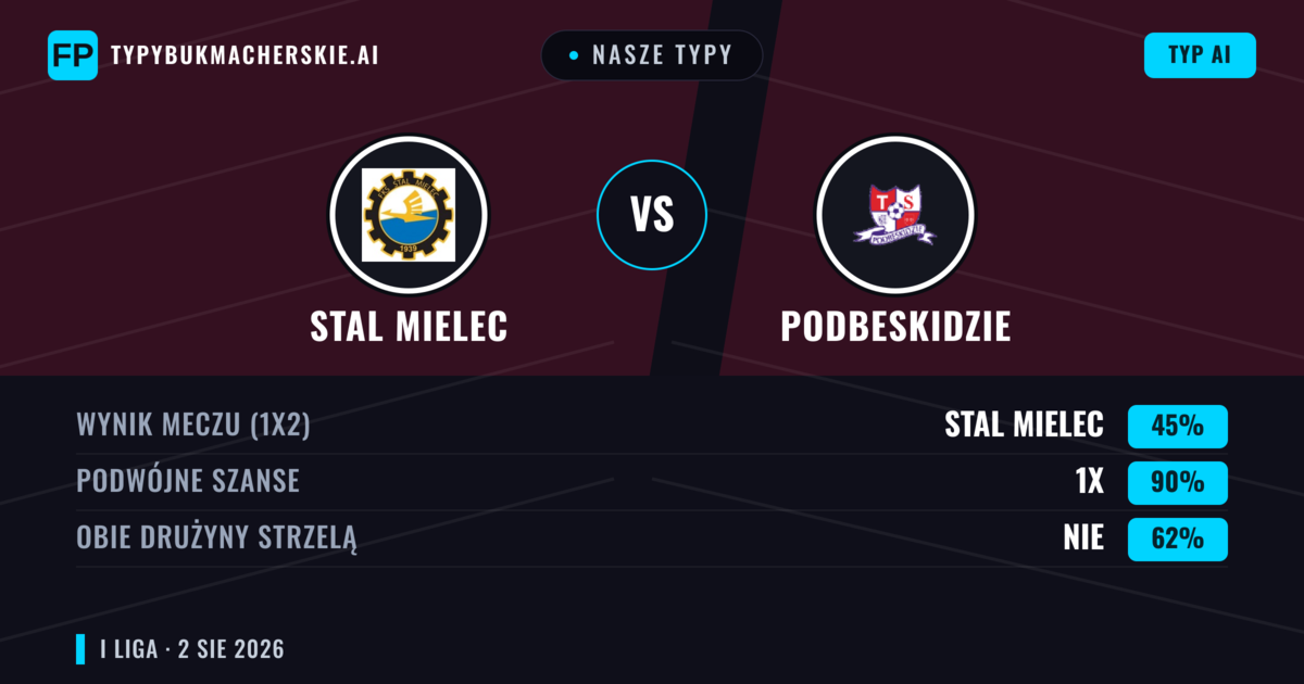 Nasze typy: Stal Mielec vs Podbeskidzie — Stal Mielec — Wygrana (42%); Powyżej 2.5; Obie drużyny strzelą: Tak