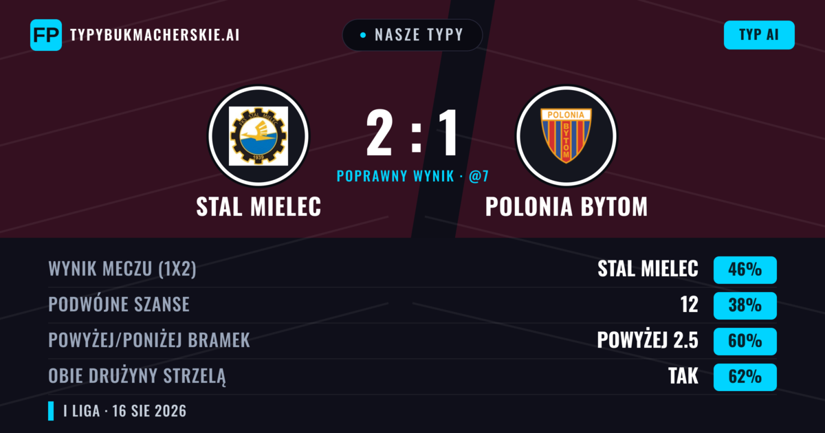 Nasze typy: Stal Mielec vs Polonia Bytom — Stal Mielec — Wygrana (44%); Powyżej 2.5; Obie drużyny strzelą: Tak
