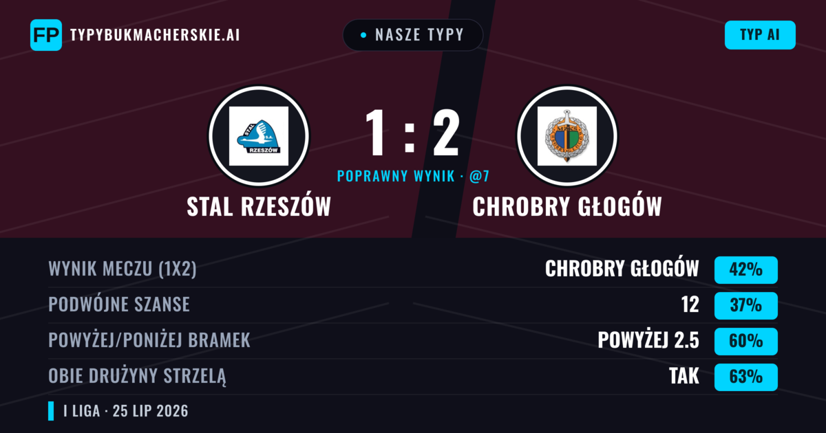Nasze typy: Stal Rzeszów vs Chrobry Głogów — Chrobry Głogów — Wygrana (41%); Powyżej 2.5; Obie drużyny strzelą: Tak
