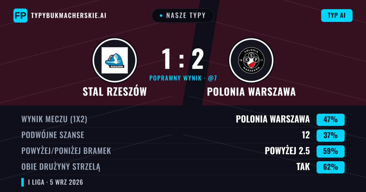 Nasze typy: Stal Rzeszów vs Polonia Warszawa — Polonia Warszawa — Wygrana (46%); Powyżej 2.5; Obie drużyny strzelą: Tak