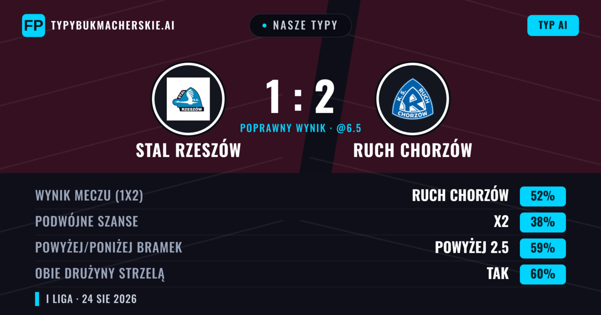 Nasze typy: Stal Rzeszów vs Ruch Chorzów — Ruch Chorzów — Wygrana (51%); Powyżej 2.5; Obie drużyny strzelą: Tak
