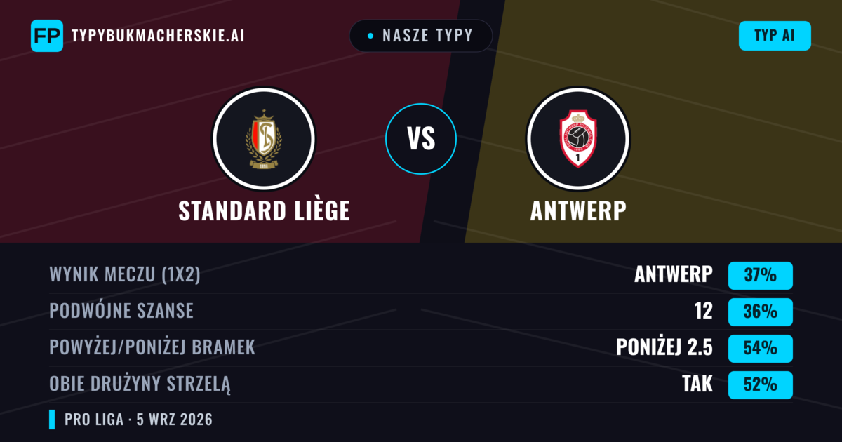 Nasze typy: Standard Liège vs Antwerp — Standard Liège — Wygrana (44%); Powyżej 2.5; Obie drużyny strzelą: Tak