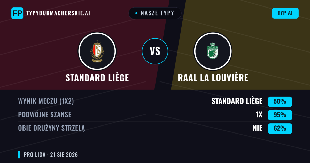 Nasze typy: Standard Liège vs RAAL La Louvière — Standard Liège — Wygrana (50%); Poniżej 2.5; Obie drużyny strzelą: Tak
