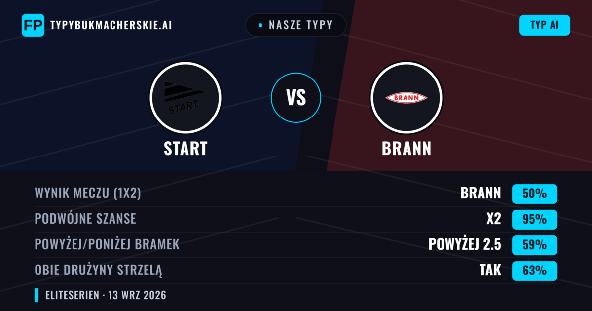 Nasze typy: Start vs Brann — Remis (50%); Powyżej 2.5; Obie drużyny strzelą: Tak