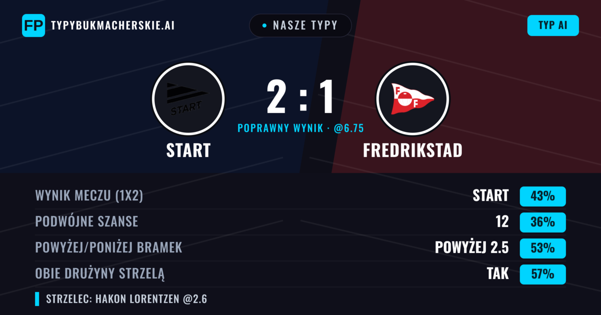Nasze typy: Start vs Fredrikstad — Start — Wygrana (45%); Powyżej 2.5; Obie drużyny strzelą: Tak