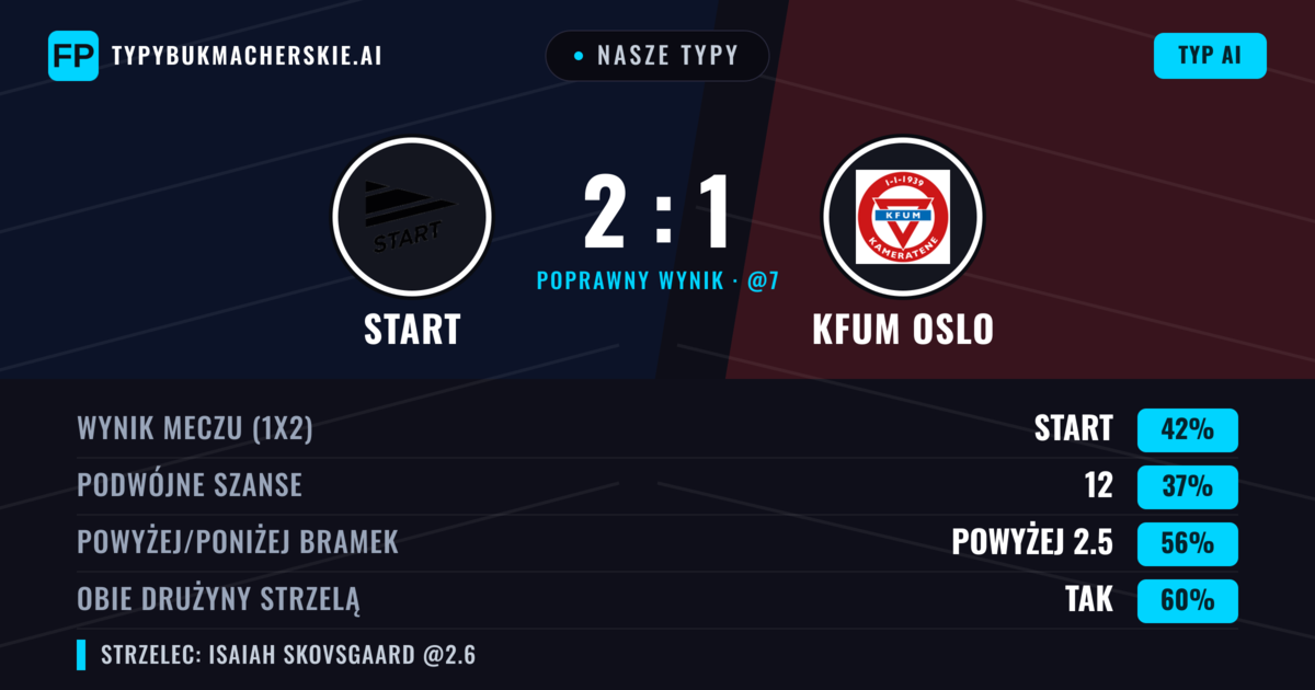 Nasze typy: Start vs KFUM Oslo — Start — Wygrana (47%); Powyżej 2.5; Obie drużyny strzelą: Tak