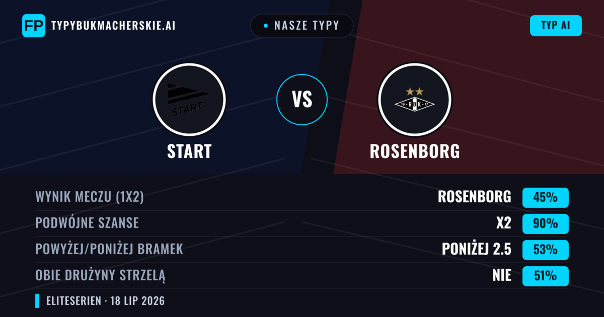 Nasze typy: Start vs Rosenborg — Rosenborg — Wygrana (43%); Powyżej 2.5; Obie drużyny strzelą: Tak