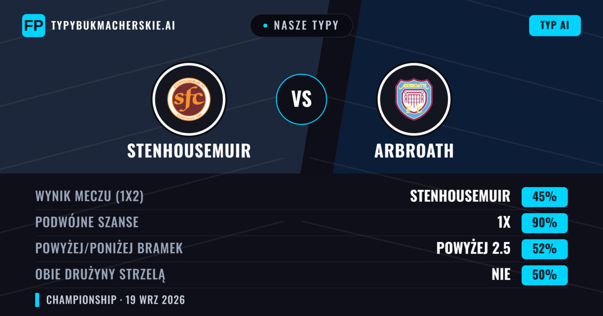 Nasze typy: Stenhousemuir vs Arbroath — Stenhousemuir — Wygrana (49%); Poniżej 2.5; Obie drużyny strzelą: Nie