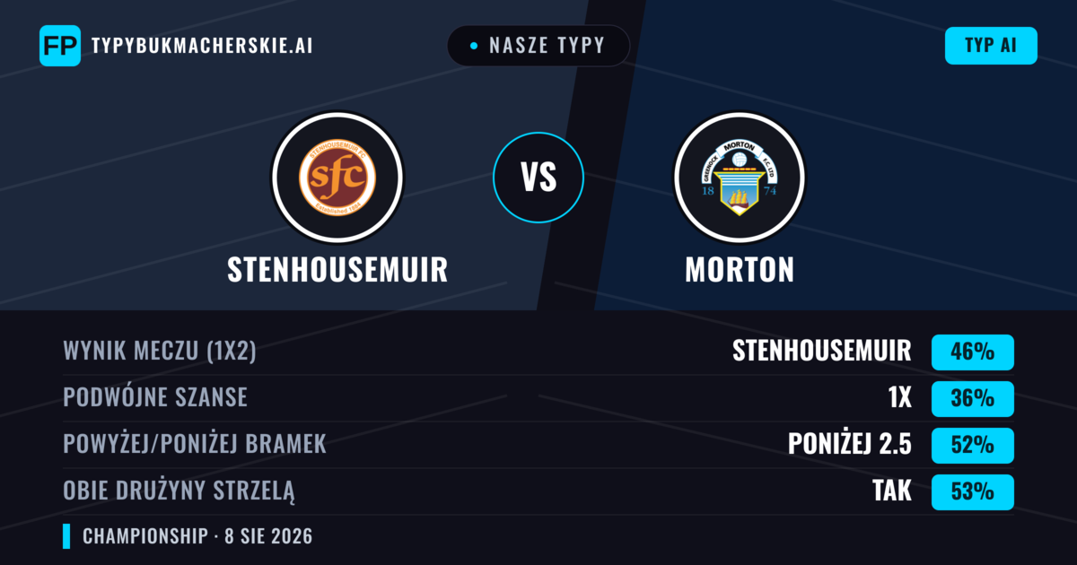 Nasze typy: Stenhousemuir vs Morton — Stenhousemuir — Wygrana (48%); Powyżej 2.5; Obie drużyny strzelą: Tak