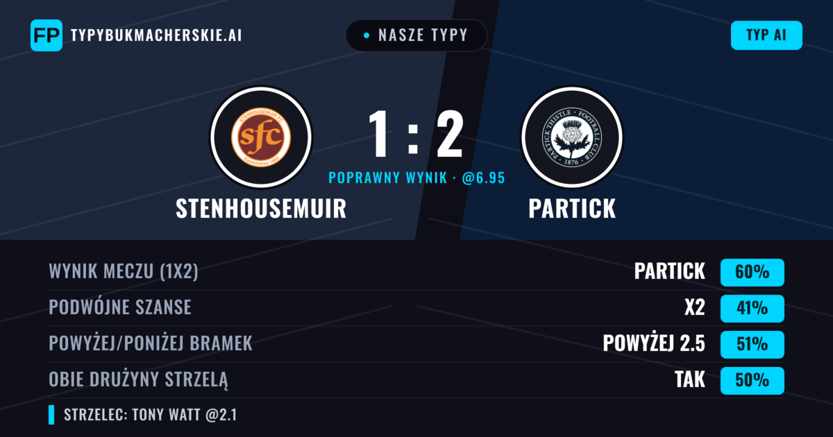 Nasze typy: Stenhousemuir vs Partick — Partick — Wygrana (55%); Powyżej 2.5; Obie drużyny strzelą: Tak