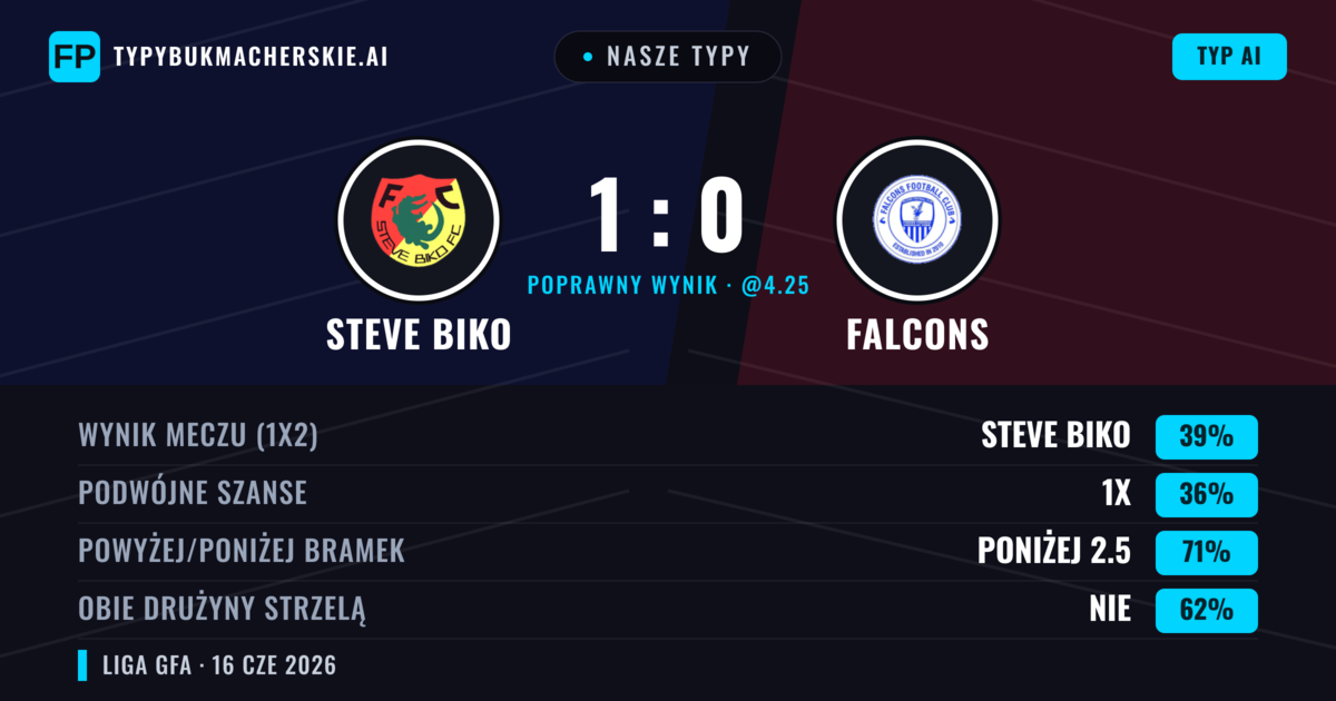 Nasze typy: Steve Biko vs Falcons — Steve Biko — Wygrana (39%); Poniżej 2.5; Obie drużyny strzelą: Nie