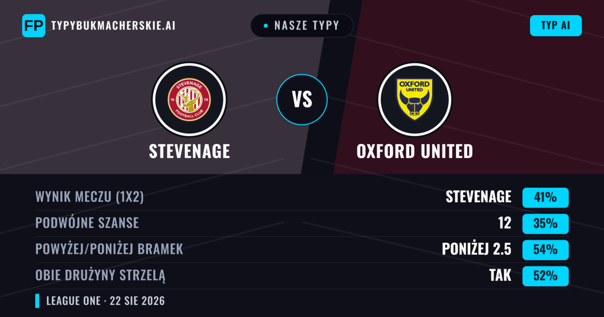 Nasze typy: Stevenage vs Oxford United — Stevenage — Wygrana (39%); Poniżej 2.5; Obie drużyny strzelą: Tak