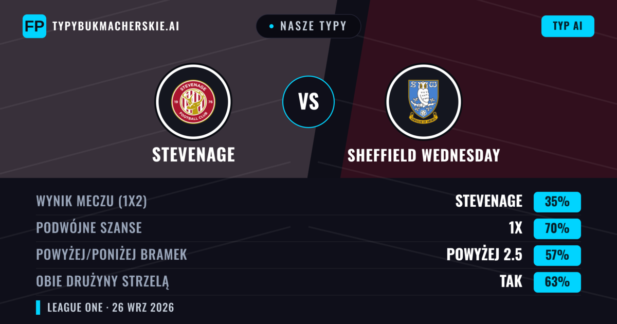 Nasze typy: Stevenage vs Sheffield Wednesday — Remis (35%); Powyżej 2.5; Obie drużyny strzelą: Tak