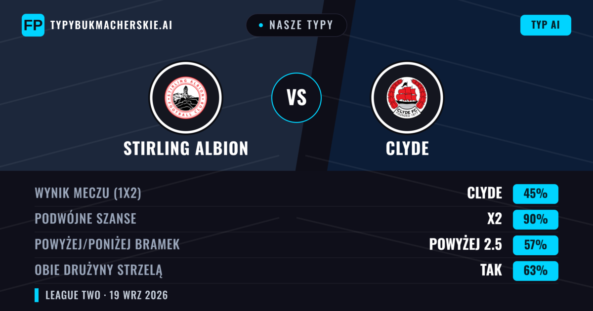Nasze typy: Stirling Albion vs Clyde — Clyde — Wygrana (54%); Powyżej 2.5; Obie drużyny strzelą: Tak