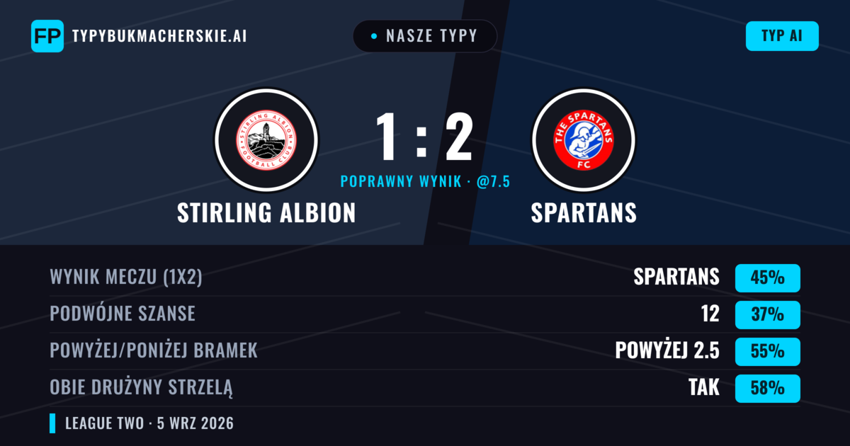 Nasze typy: Stirling Albion vs Spartans — Spartans — Wygrana (49%); Powyżej 2.5; Obie drużyny strzelą: Tak