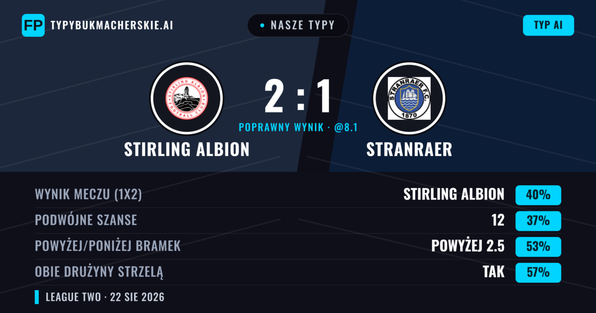 Nasze typy: Stirling Albion vs Stranraer — Stranraer — Wygrana (42%); Powyżej 2.5; Obie drużyny strzelą: Tak