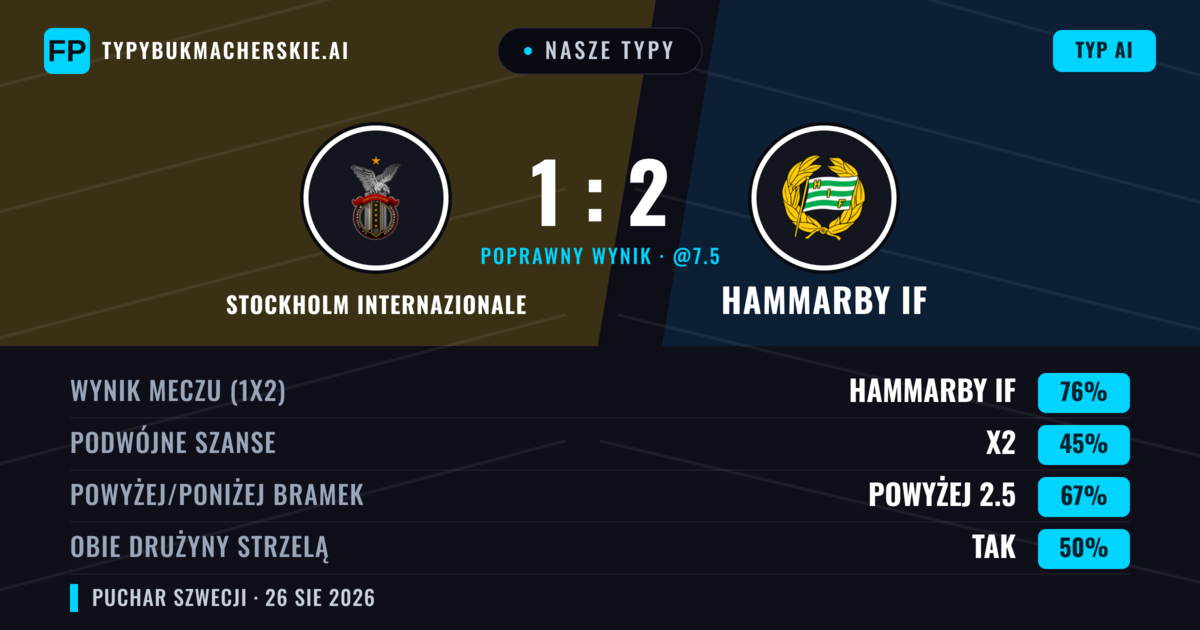 Nasze typy: Stockholm Internazionale vs Hammarby IF — Hammarby IF — Wygrana (76%); Powyżej 2.5; Obie drużyny strzelą: Tak