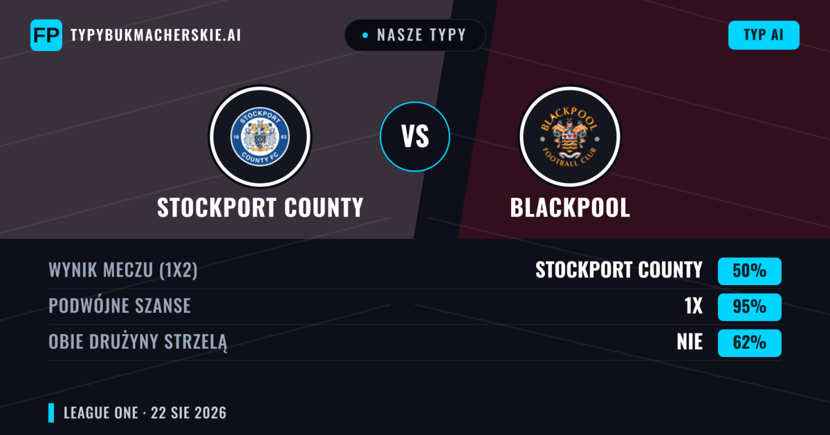 Nasze typy: Stockport County vs Blackpool — Stockport County — Wygrana (61%); Powyżej 2.5; Obie drużyny strzelą: Tak
