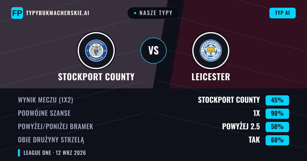 Nasze typy: Stockport County vs Leicester — Remis (45%); Powyżej 2.5; Obie drużyny strzelą: Tak