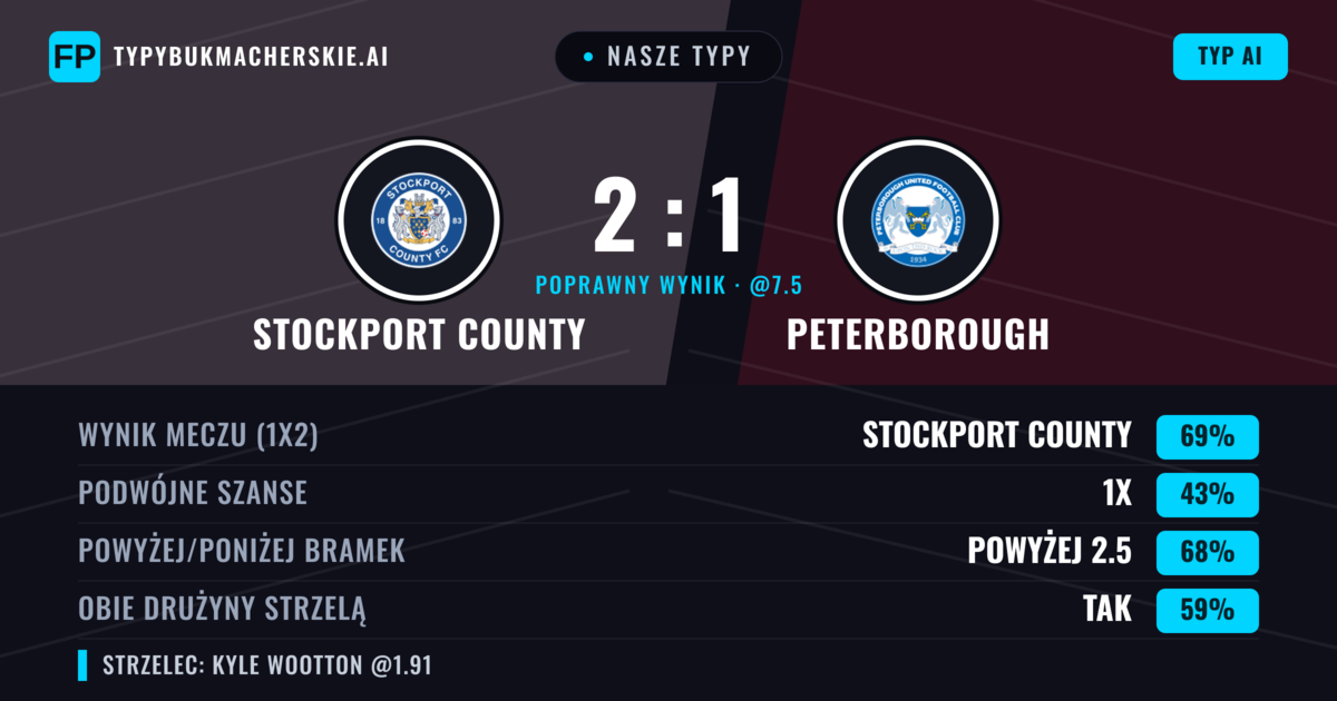 Nasze typy: Stockport County vs Peterborough — Stockport County — Wygrana (71%); Powyżej 2.5; Obie drużyny strzelą: Tak