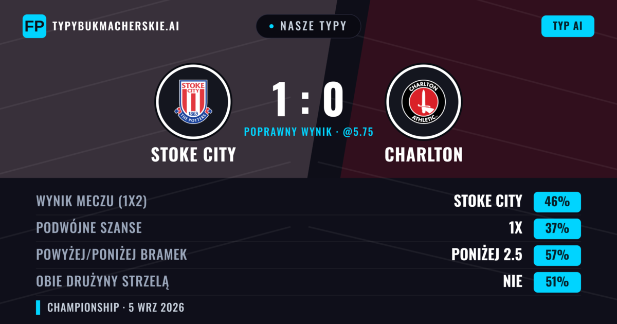 Nasze typy: Stoke City vs Charlton — Stoke City — Wygrana (46%); Poniżej 2.5; Obie drużyny strzelą: Tak