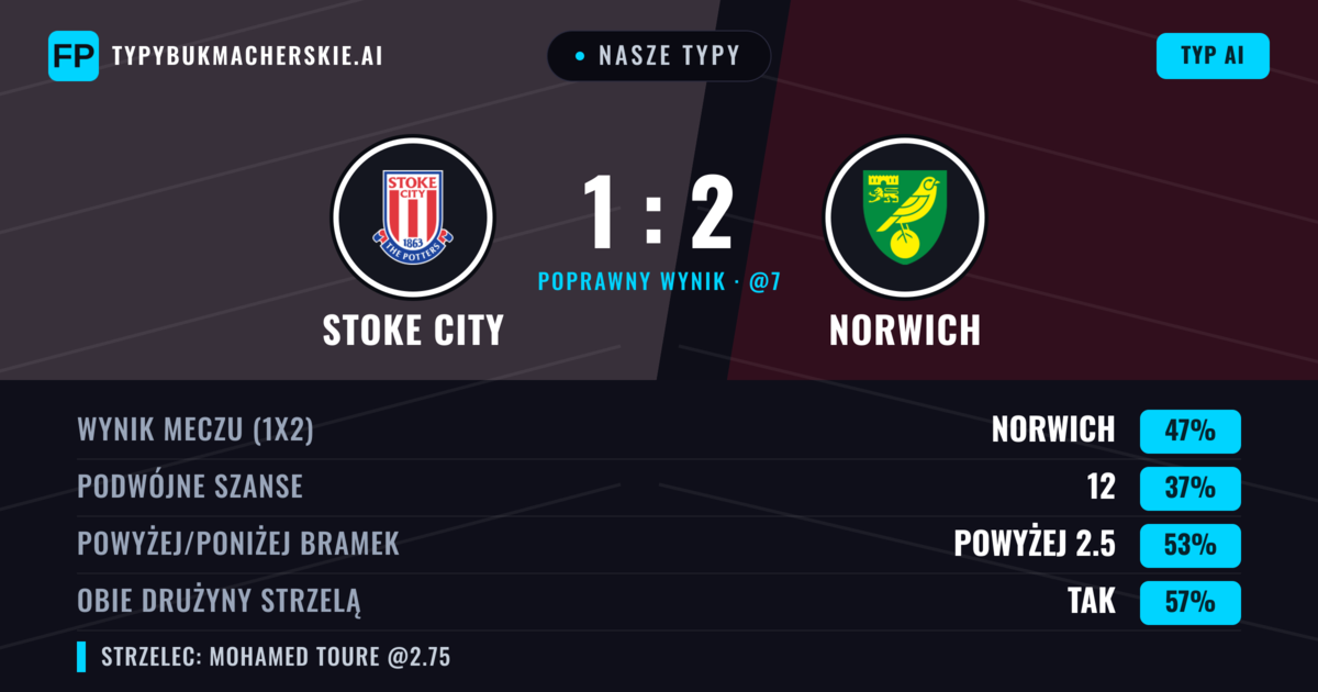 Nasze typy: Stoke City vs Norwich — Norwich — Wygrana (45%); Powyżej 2.5; Obie drużyny strzelą: Tak