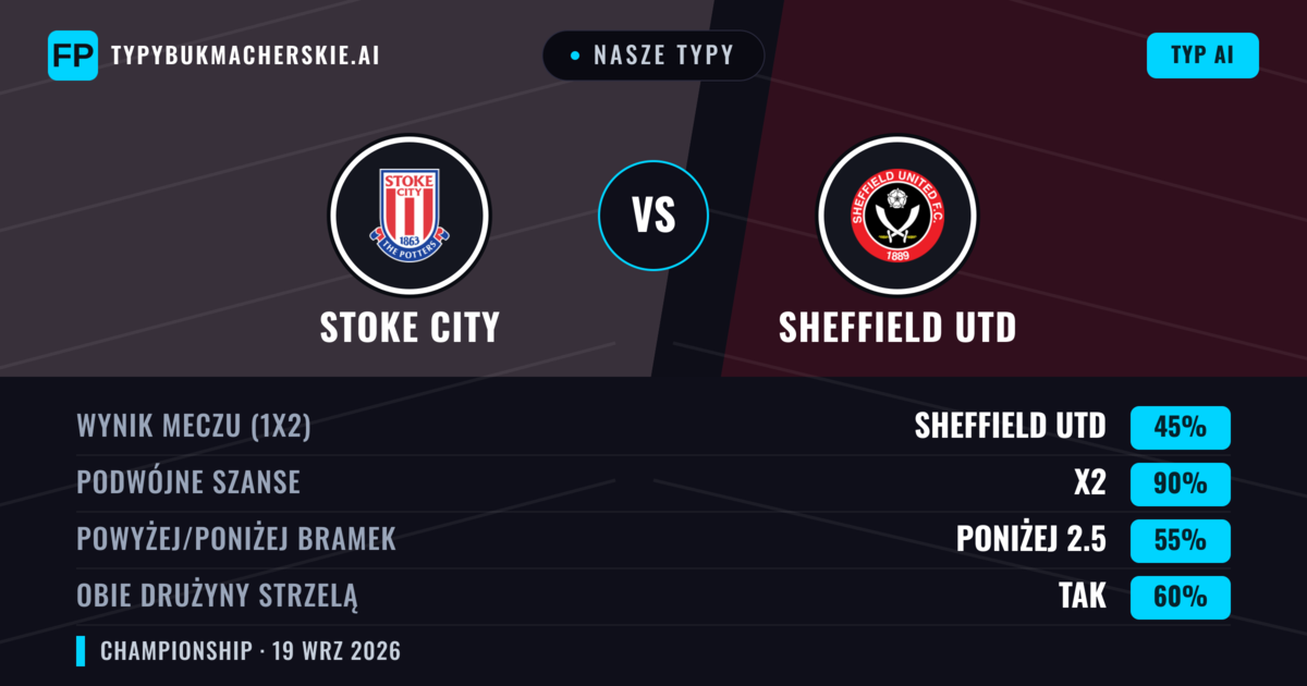 Nasze typy: Stoke City vs Sheffield Utd — Stoke City — Wygrana (42%); Powyżej 2.5; Obie drużyny strzelą: Tak