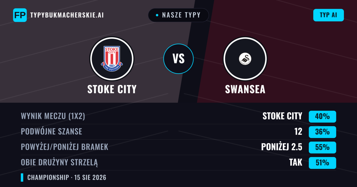 Nasze typy: Stoke City vs Swansea — Stoke City — Wygrana (41%); Poniżej 2.5; Obie drużyny strzelą: Tak