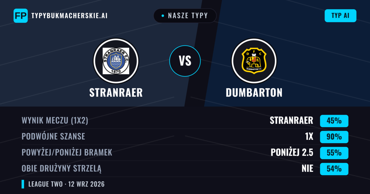 Nasze typy: Stranraer vs Dumbarton — Remis (45%); Poniżej 2.5; Obie drużyny strzelą: Nie