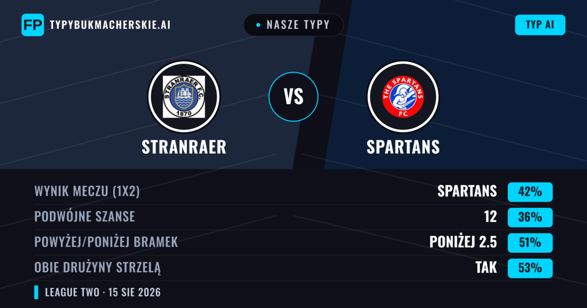 Nasze typy: Stranraer vs Spartans — Spartans — Wygrana (40%); Powyżej 2.5; Obie drużyny strzelą: Tak