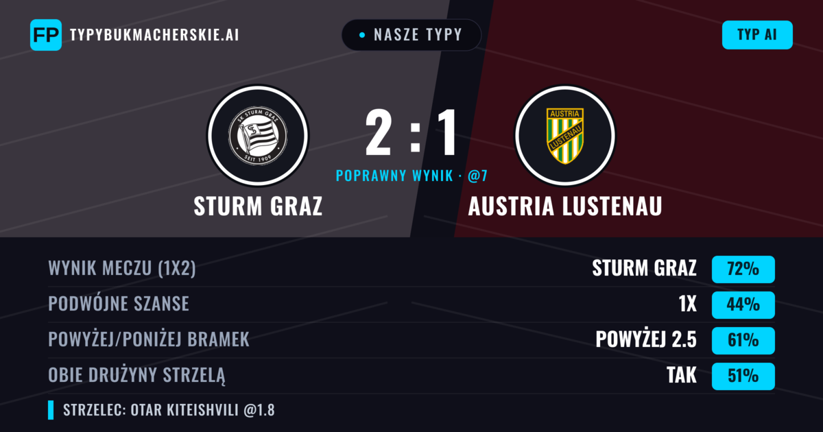Nasze typy: Sturm Graz vs Austria Lustenau — Sturm Graz — Wygrana (69%); Powyżej 2.5; Obie drużyny strzelą: Tak