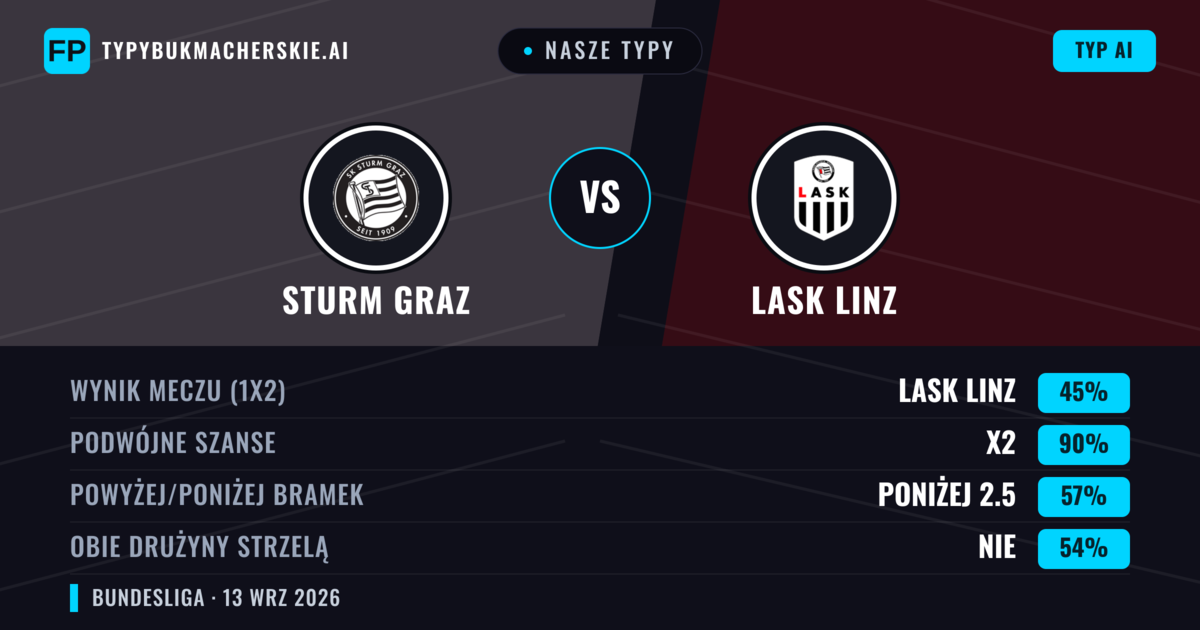 Nasze typy: Sturm Graz vs LASK Linz — Remis (45%); Poniżej 2.5; Obie drużyny strzelą: Nie