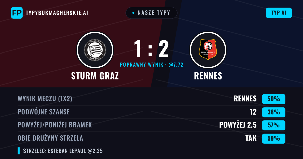 Nasze typy: Sturm Graz vs Rennes — Rennes — Wygrana (53%); Powyżej 2.5; Obie drużyny strzelą: Tak