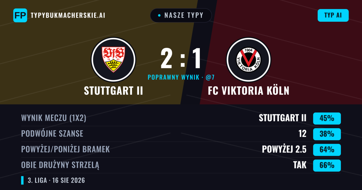 Nasze typy: Stuttgart II vs FC Viktoria Köln — Stuttgart II — Wygrana (43%); Powyżej 2.5; Obie drużyny strzelą: Tak