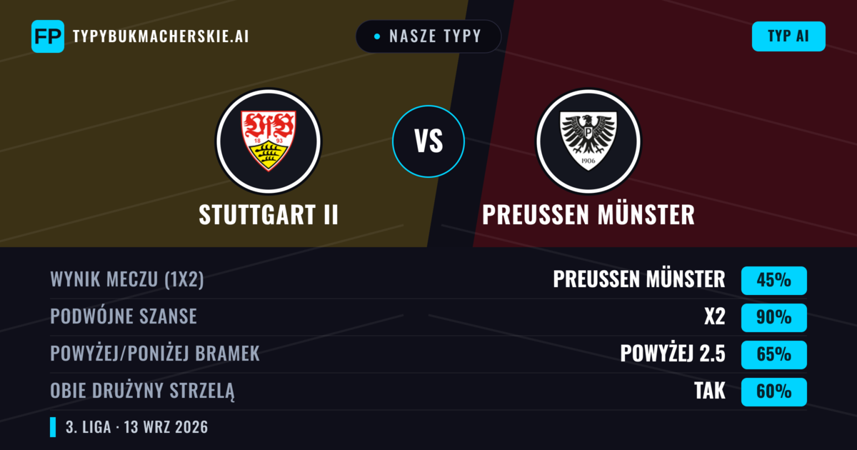 Nasze typy: Stuttgart II vs Preußen Münster — Remis (45%); Powyżej 2.5; Obie drużyny strzelą: Tak